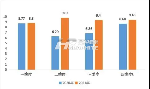 2020-2021年中国石墨电极分季度出口统计表.png