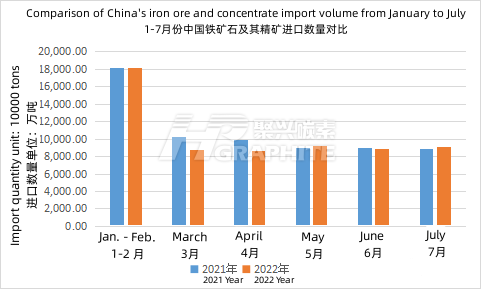 1-7月份中国铁矿石及其精矿进口数量对比.png