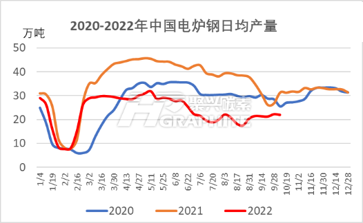 2020-2022年中国电炉钢日均产量.png