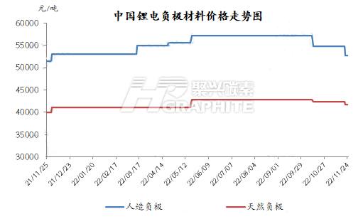 中国锂电负极材料价格走势图.jpg