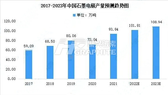 2017-2023中国石墨电极产量预测趋势图.png