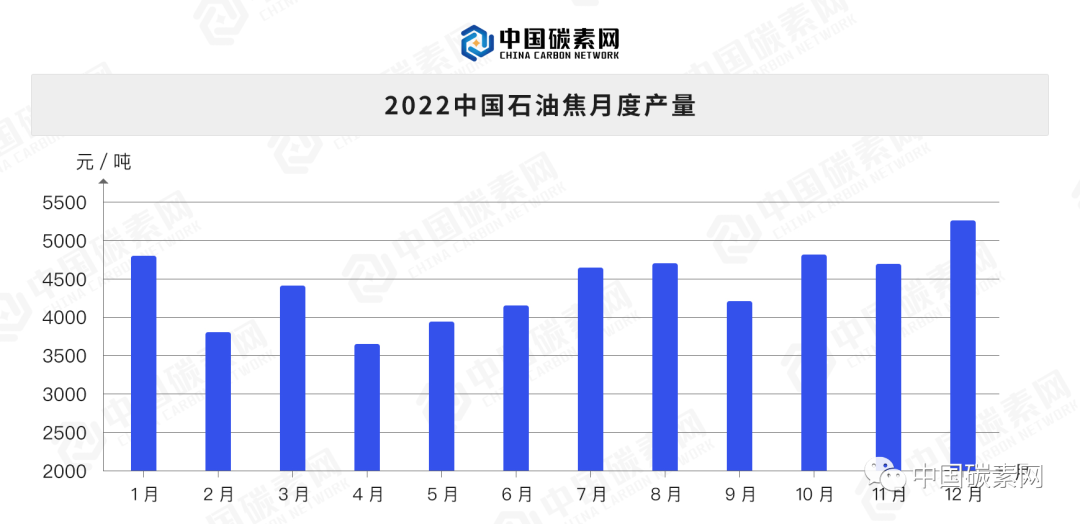 2022中国石油焦月度产量.png