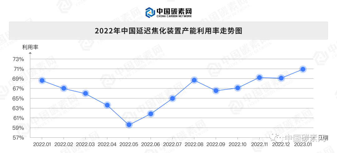 2022年中国延 迟焦化装置产能利用率走势图.png