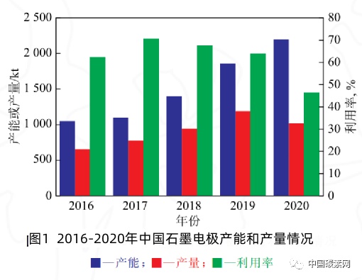 图1  2016-2020年中国石墨电极产能和产量情况.jpg