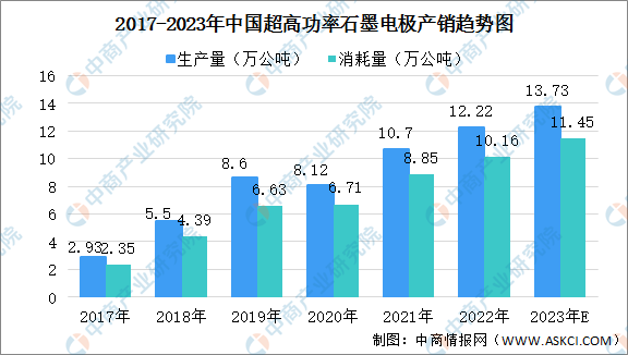 2017-2023年中国超高功率石墨电极产销趋势图.png