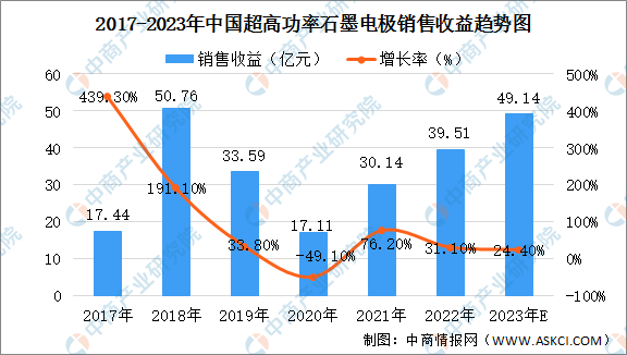 2017-2023中国超高功率石墨电极销售收入趋势图.png