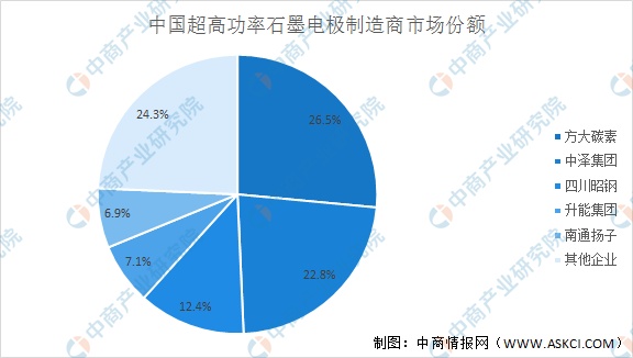 中国超高功率石墨电极制造商市场份额.jpg
