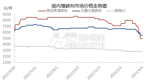 中国增碳剂市场价格走势图.jpg