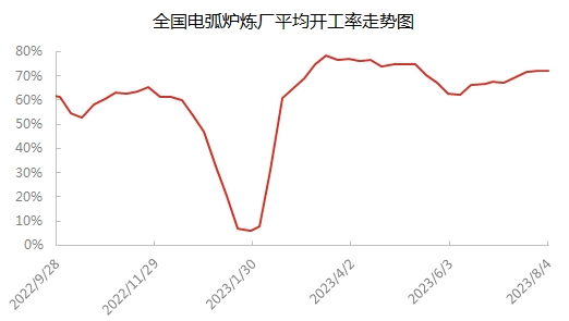 中国电弧炉炼厂平均开工率走势图.jpg