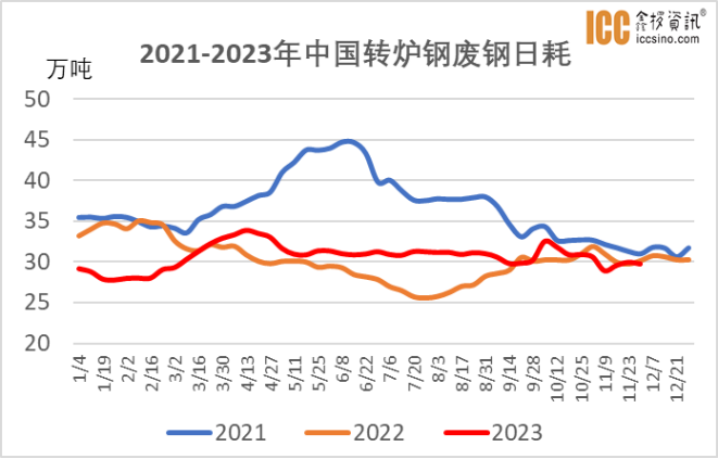 2021-2023年中国转炉钢废钢日耗.png
