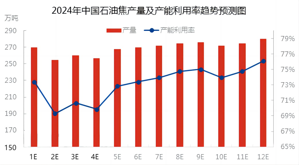 2024年中国石油焦产量及产能利用率趋势预测图.png