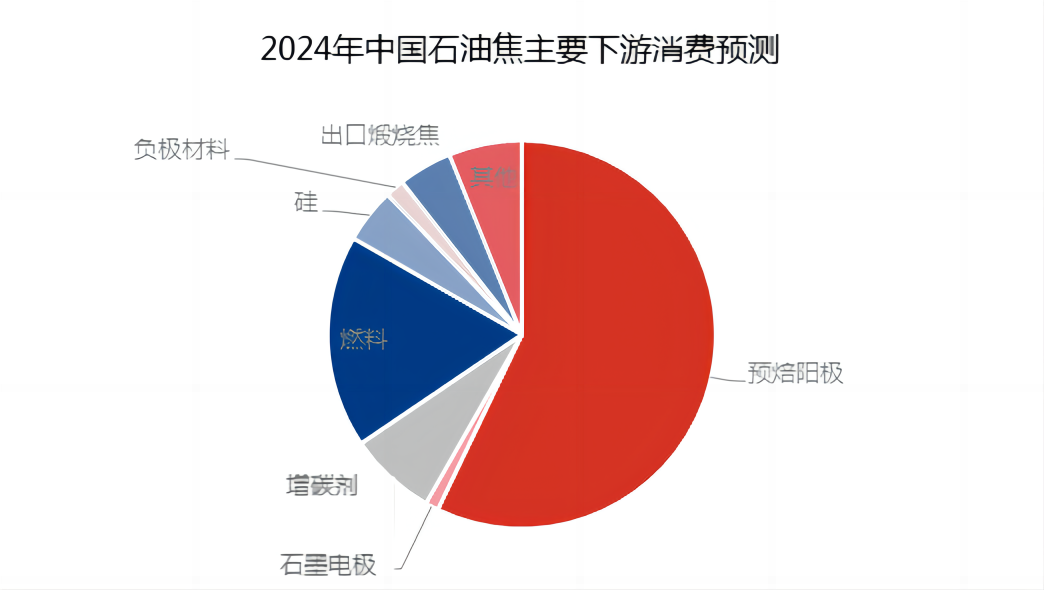 2024年中国石油焦主要下游消费预测.png