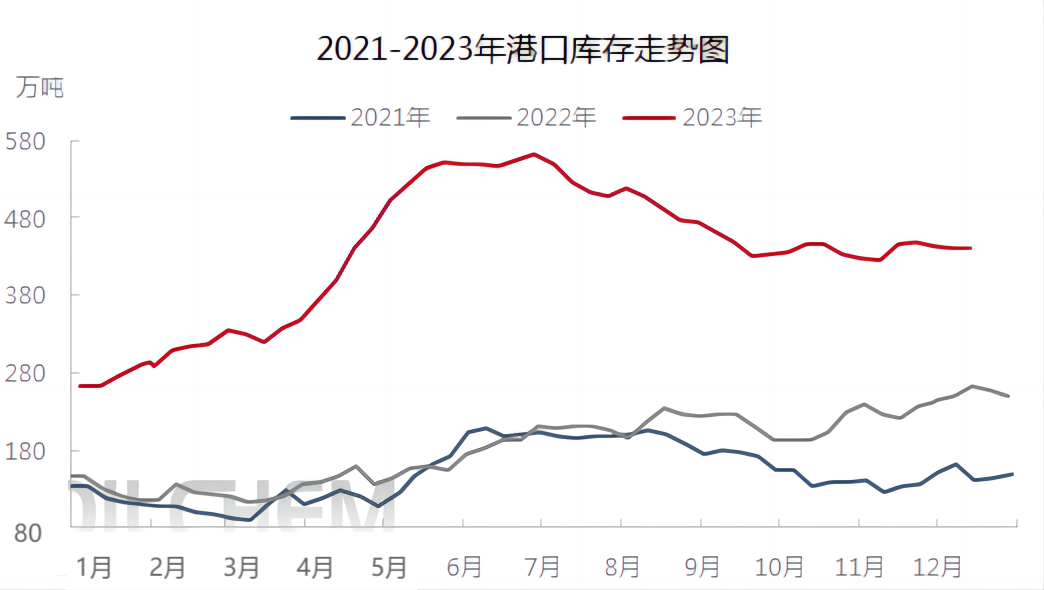 2021-2023年港口库存走势图.png