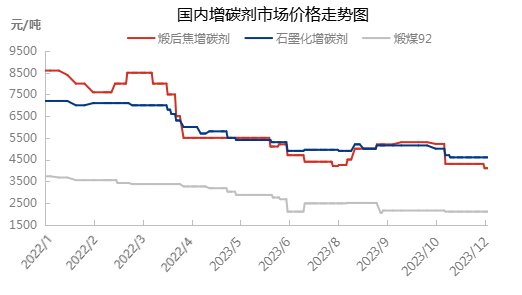 中国增碳剂市场价格走势图.png