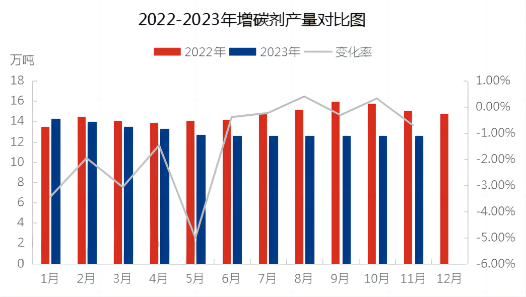 2022-2023年增碳剂产量对比图.png