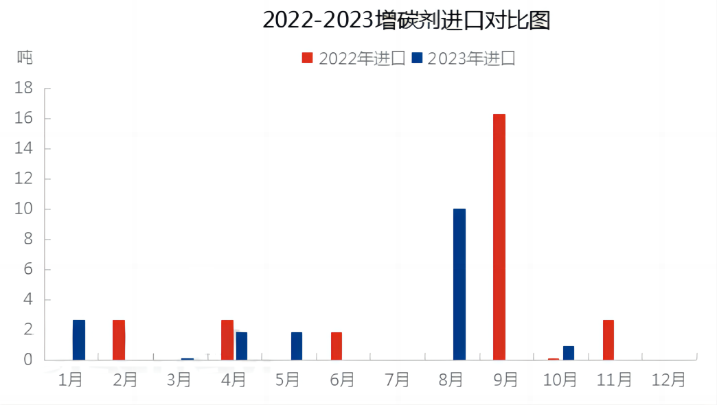 2022-2023增碳剂进口对比图.png