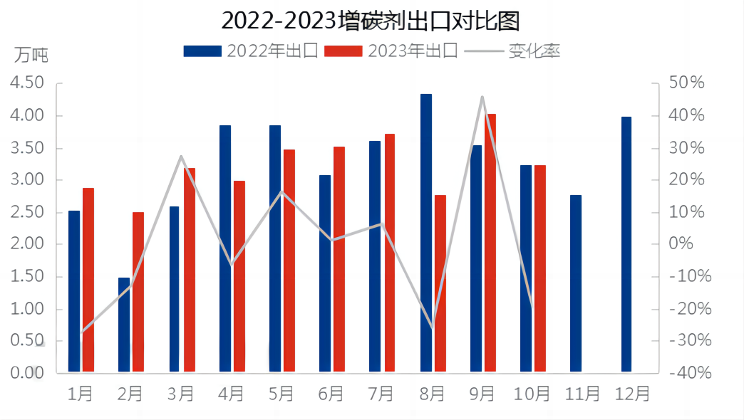 2022-2023增碳剂出口对比图.png
