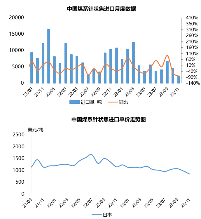 中国煤系针状焦进口月度数据.png