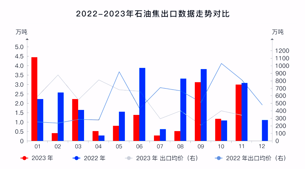 2022-2023年石油焦出口数据走势对比.png
