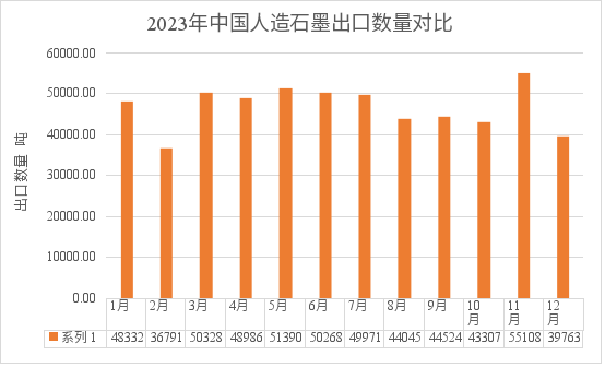 2023年中国人造石墨出口数量对比.png