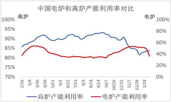 中国电炉和高炉产能利用率对比.png
