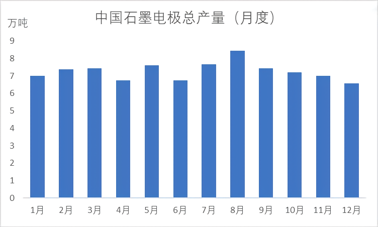 中国石墨电极总产量 (月度).png