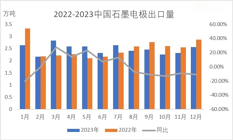 2022-2023中国石墨电极出口量.png
