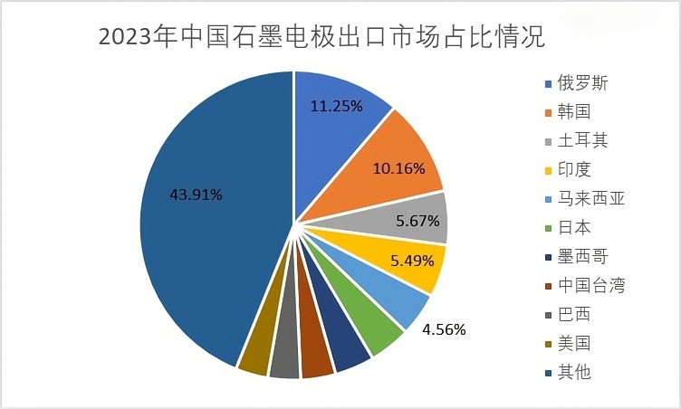 2023年中国石墨电极出口市场占比情况.png