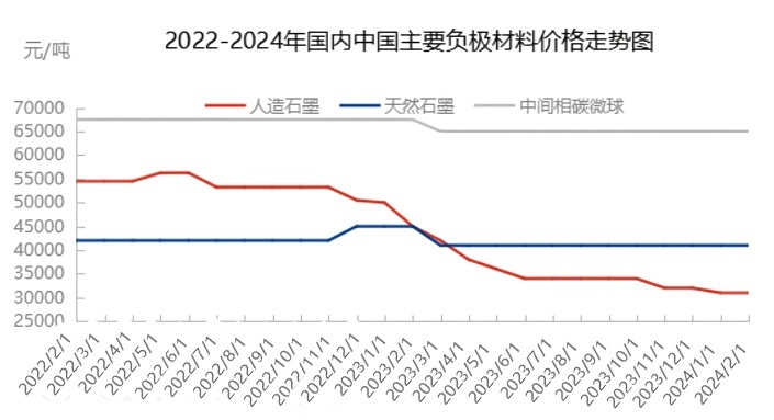 2022-2024年国内中国主要负极材料价格走势图.png