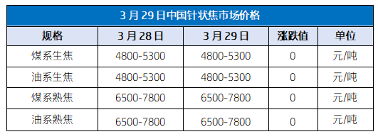 3月29日中国针状焦市场价格.png