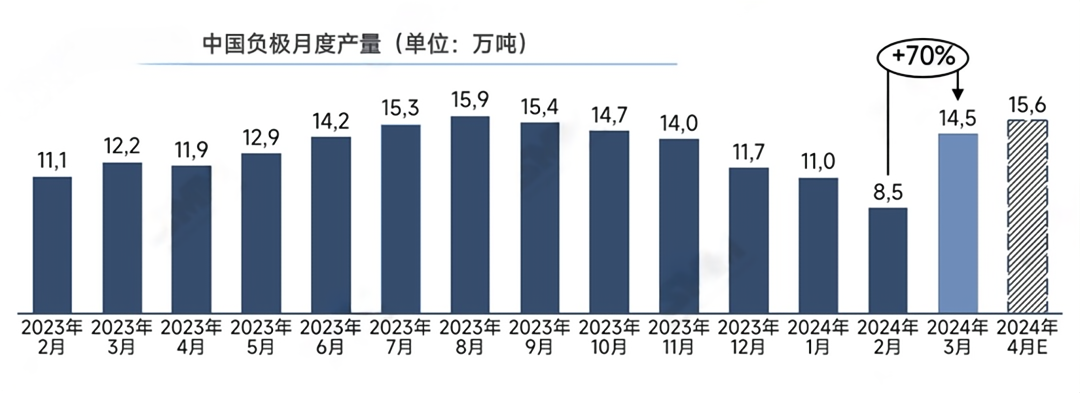 中国负极月度产量(单位：万吨).png