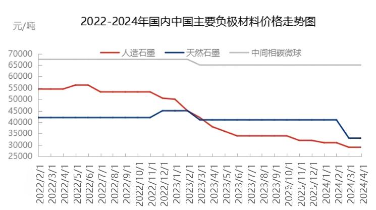 2022-2024年国内中国主要负极材料价格走势图.png