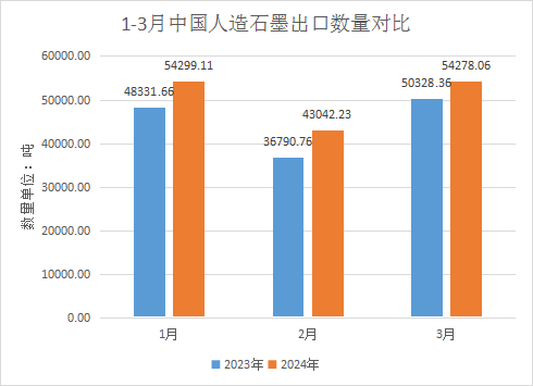 1-3月中国人造石墨出口数量对比.png