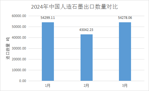 2024年中国人造石墨出口数量对比.png