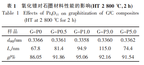氧化镨对石墨材料性能的影响(HT2 800℃,2h)表1.png