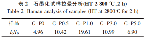 石墨化试样拉曼分析(HT2800℃,2h)表2.png