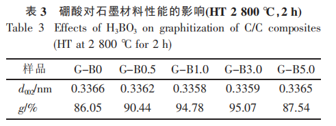 表3硼酸对石墨材料性能的影响(HT2800℃,2h).png