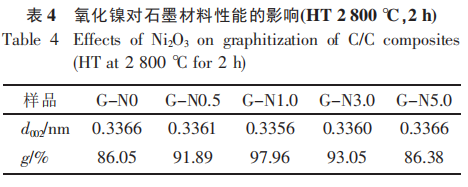 表4氧化镍对石墨材料性能的影响(HT2800℃,2h).png