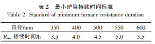 表2Min炉阻持续时间标准.png