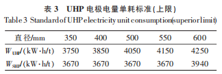 表3UHP电极电量单耗标准(上限).png