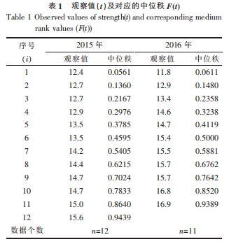 表1观察值(t)及对应的中位秩F(t).png