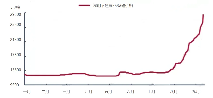 图二2021年昆明不通氧金属硅价格走势图.png