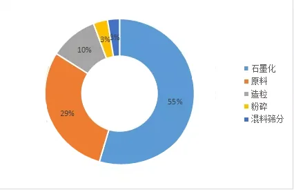 目前负极材料成本直接占比图.png