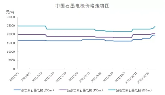 中国石墨电极价格走势图.png