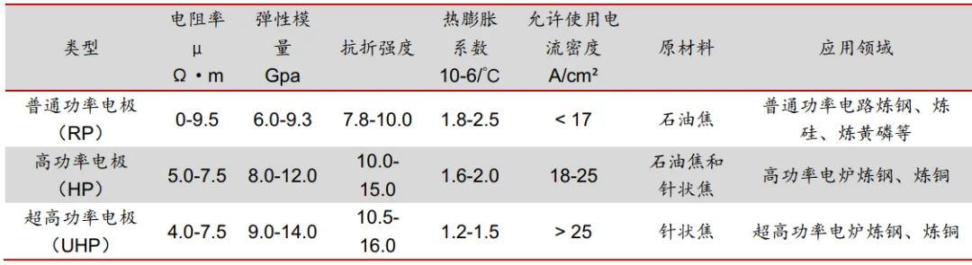 石墨电极分类和理化指标.png