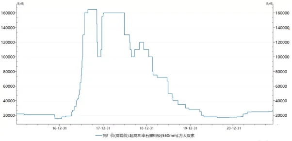 Graphite_electrode_price_(updated_to_November_24).png