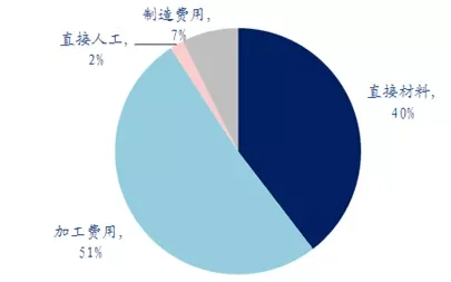 负极材料直接成本构成.png