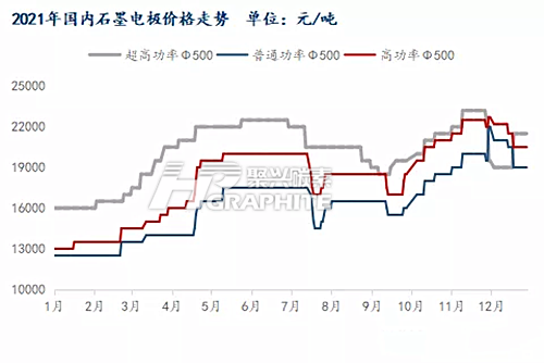 国内石墨电极价格趋势2021.png