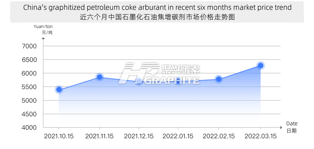 近6个月我国石墨化石油焦增碳剂市场价格走势图.png