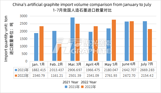 1-7月我国人造石墨进口数量对比.png